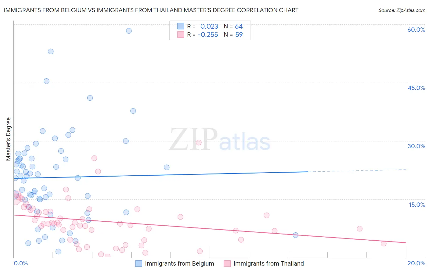 Immigrants from Belgium vs Immigrants from Thailand Master's Degree