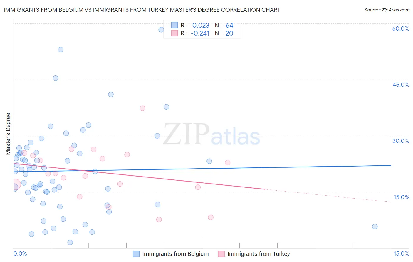 Immigrants from Belgium vs Immigrants from Turkey Master's Degree