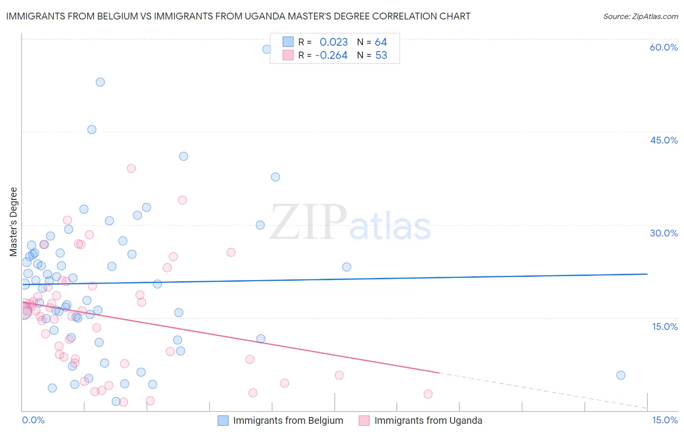 Immigrants from Belgium vs Immigrants from Uganda Master's Degree