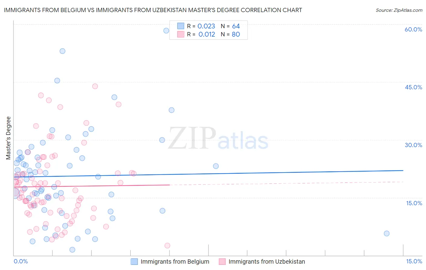 Immigrants from Belgium vs Immigrants from Uzbekistan Master's Degree