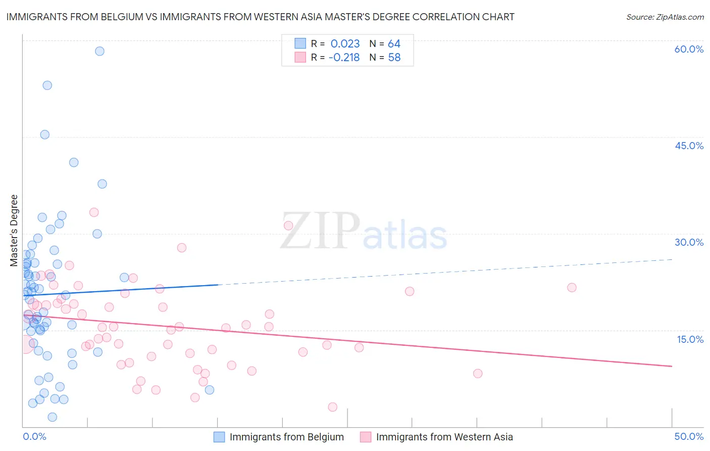 Immigrants from Belgium vs Immigrants from Western Asia Master's Degree