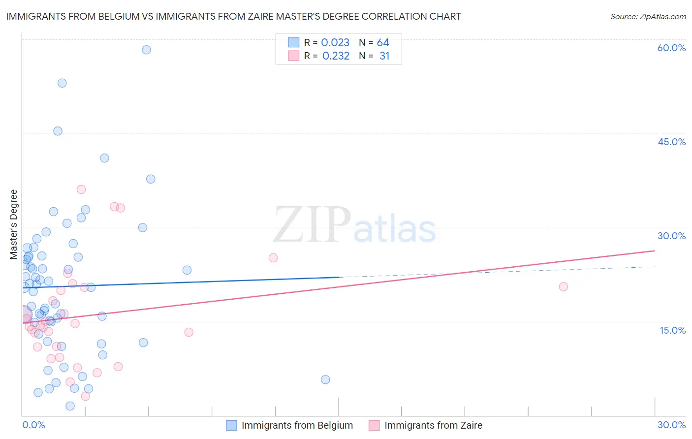 Immigrants from Belgium vs Immigrants from Zaire Master's Degree