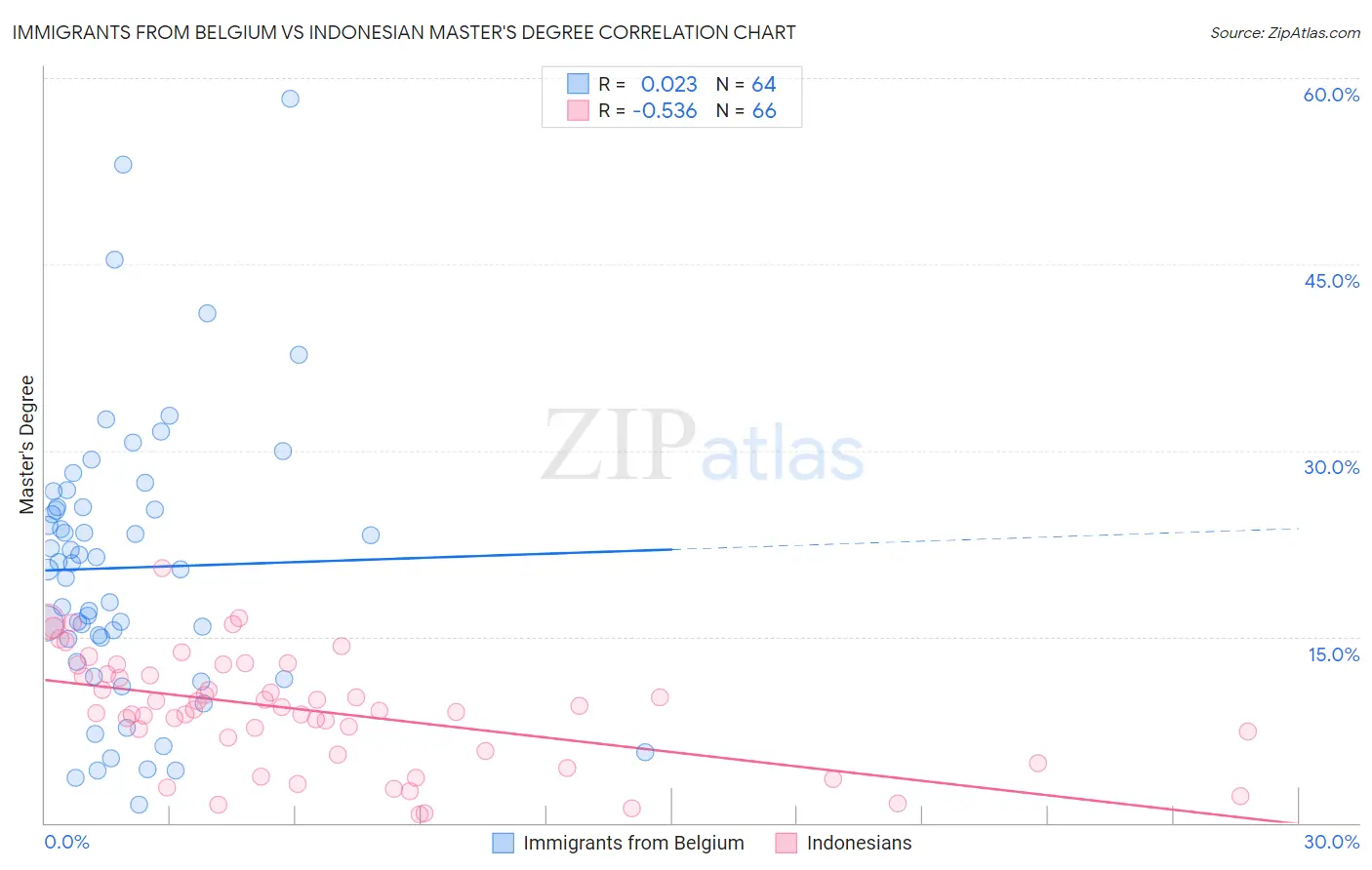 Immigrants from Belgium vs Indonesian Master's Degree