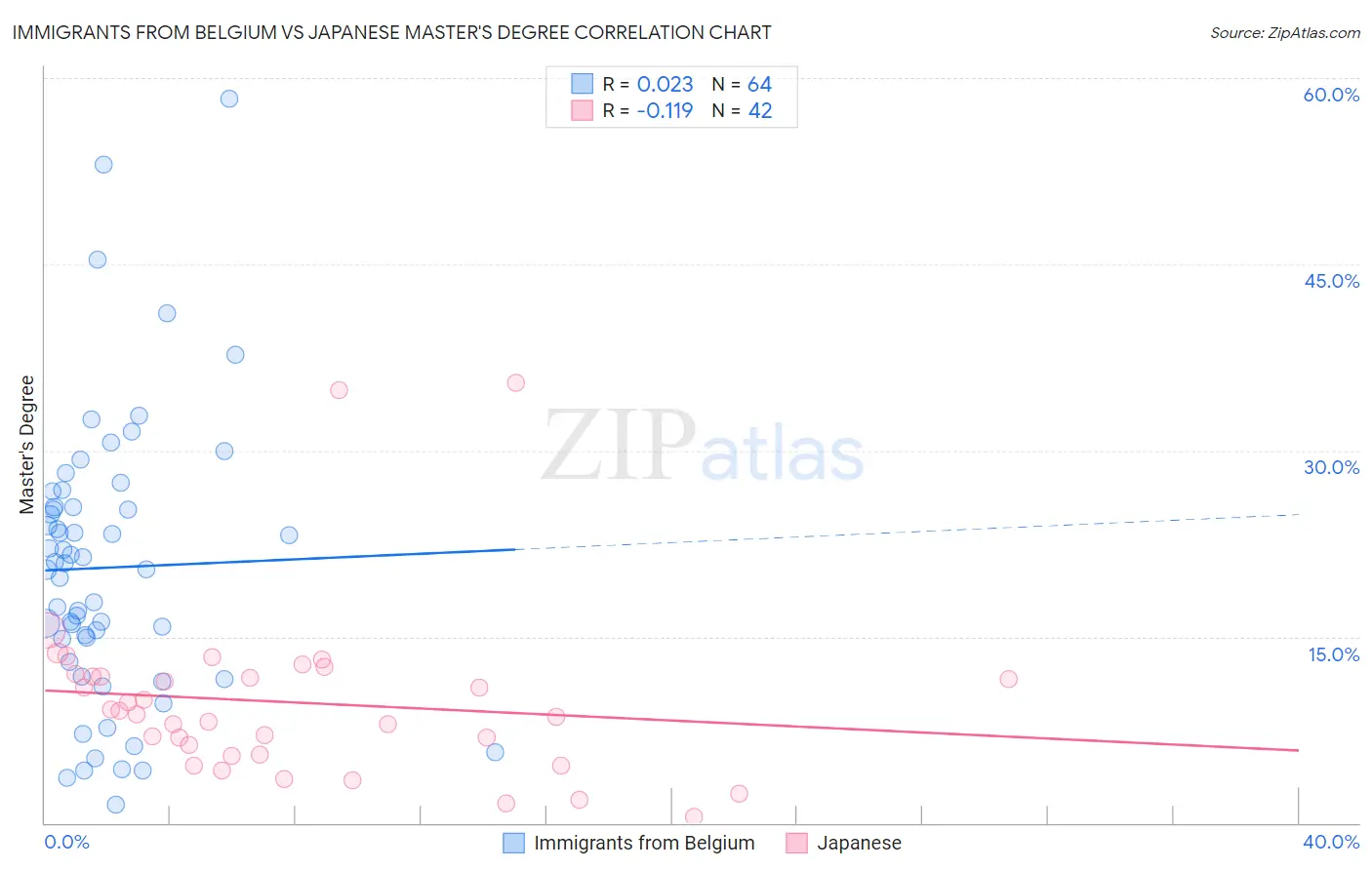 Immigrants from Belgium vs Japanese Master's Degree