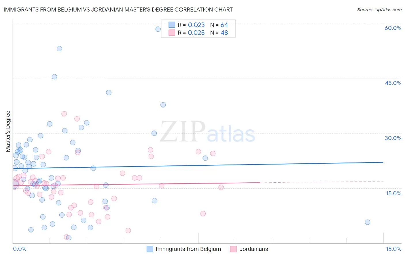 Immigrants from Belgium vs Jordanian Master's Degree