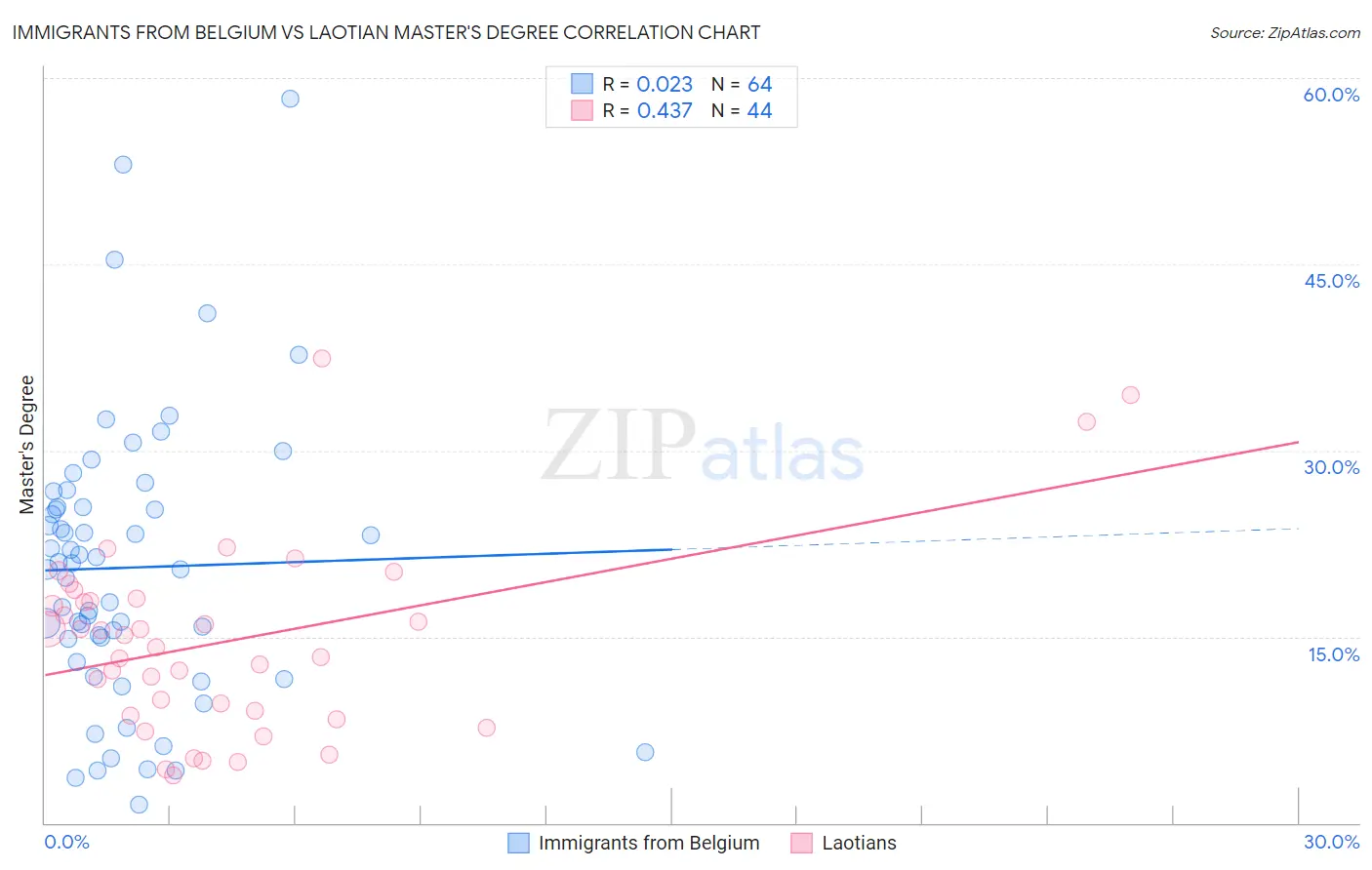 Immigrants from Belgium vs Laotian Master's Degree