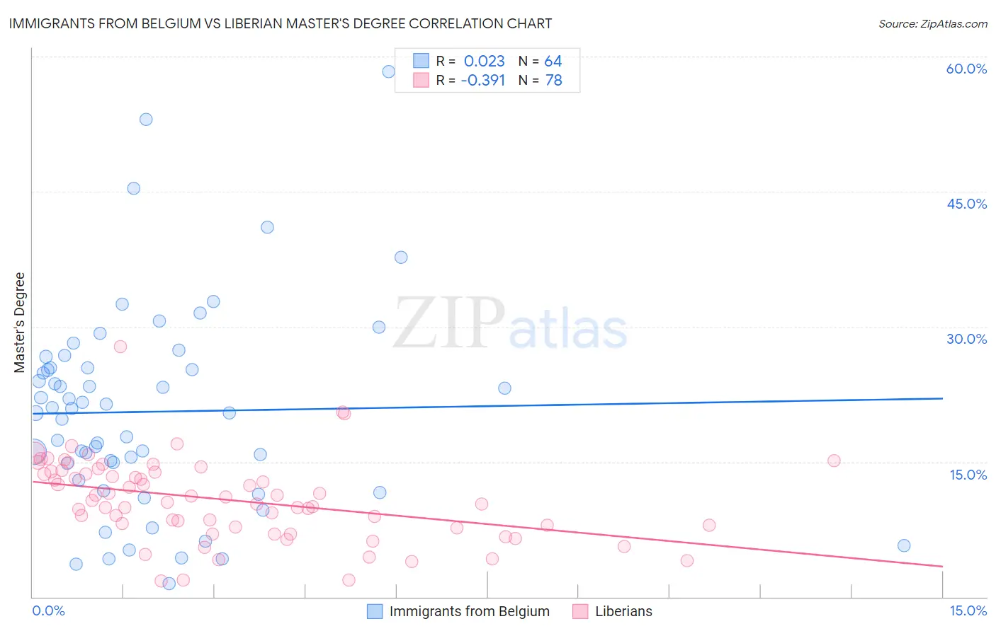 Immigrants from Belgium vs Liberian Master's Degree