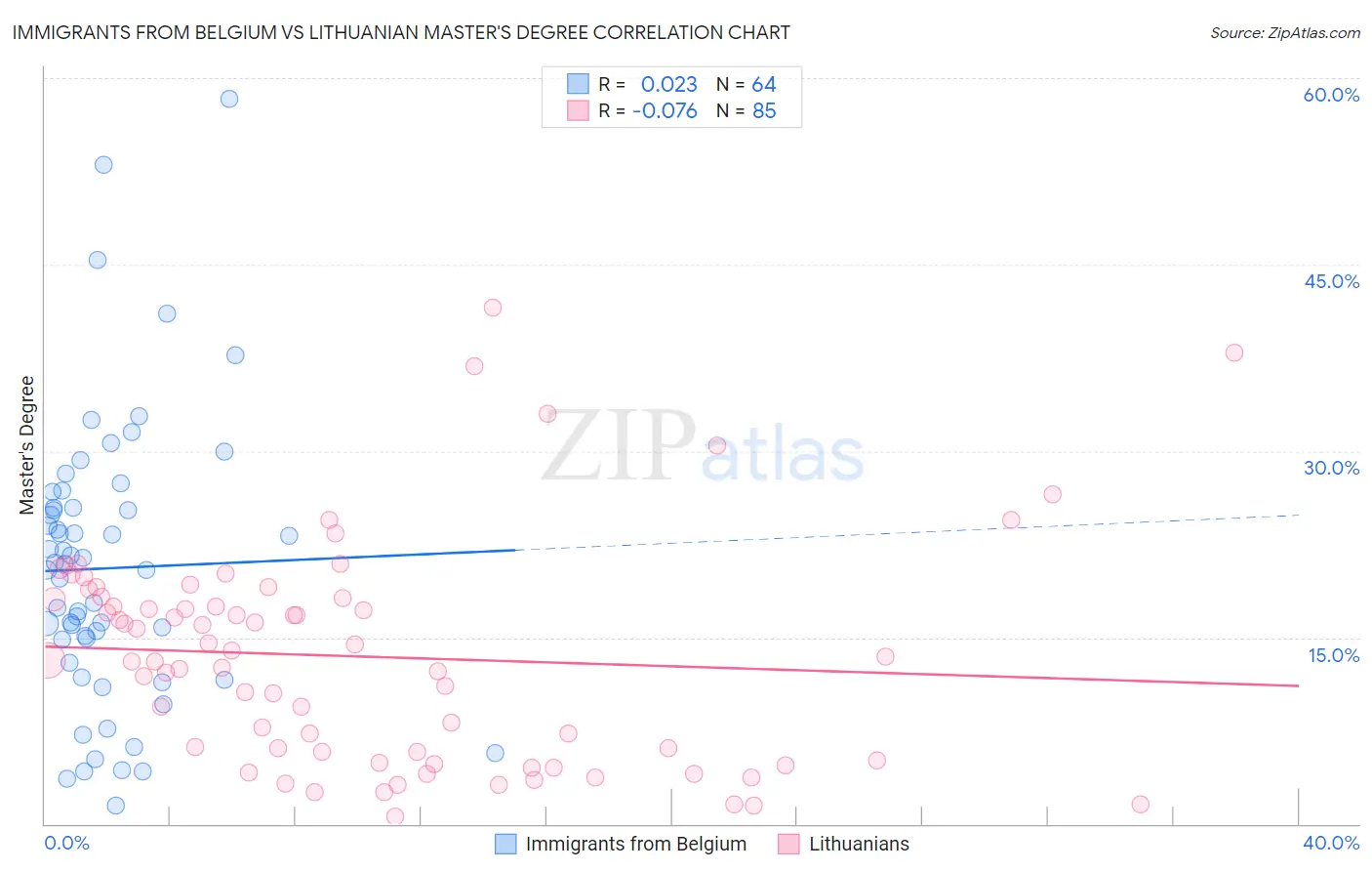 Immigrants from Belgium vs Lithuanian Master's Degree