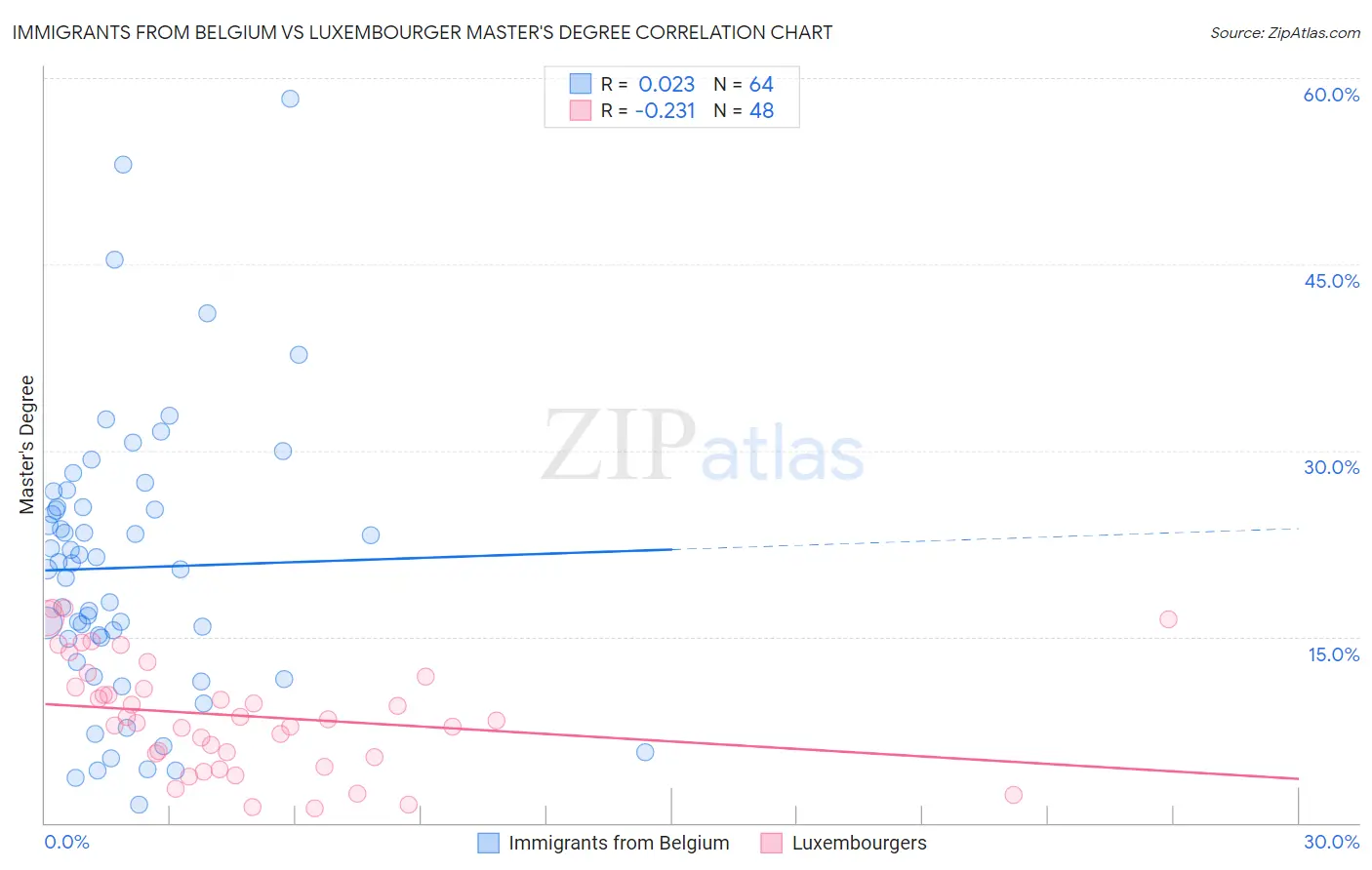 Immigrants from Belgium vs Luxembourger Master's Degree