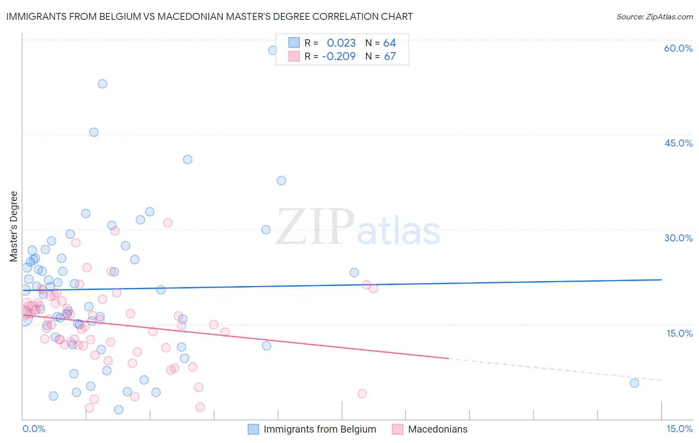 Immigrants from Belgium vs Macedonian Master's Degree