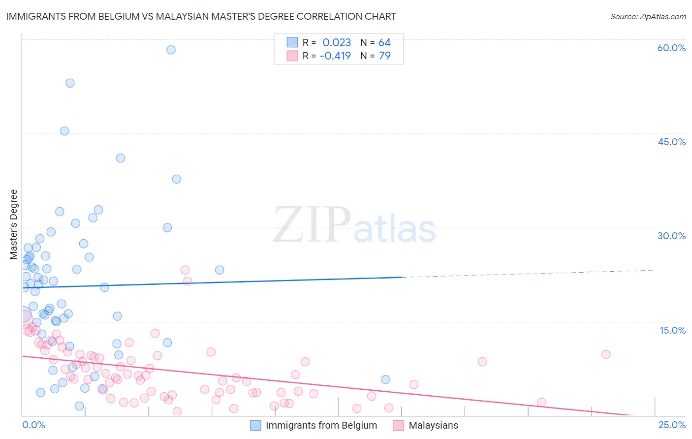 Immigrants from Belgium vs Malaysian Master's Degree