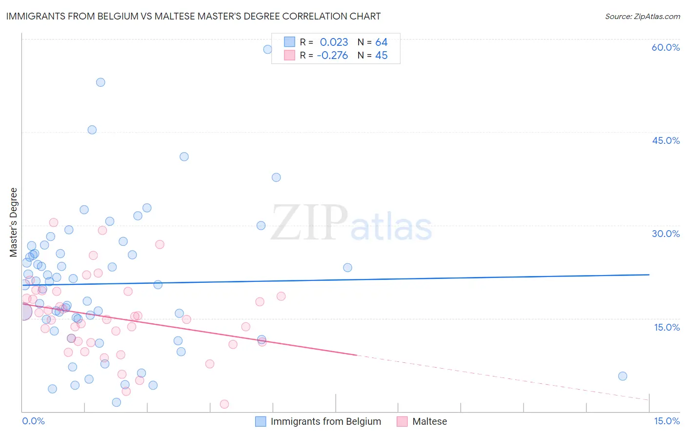 Immigrants from Belgium vs Maltese Master's Degree