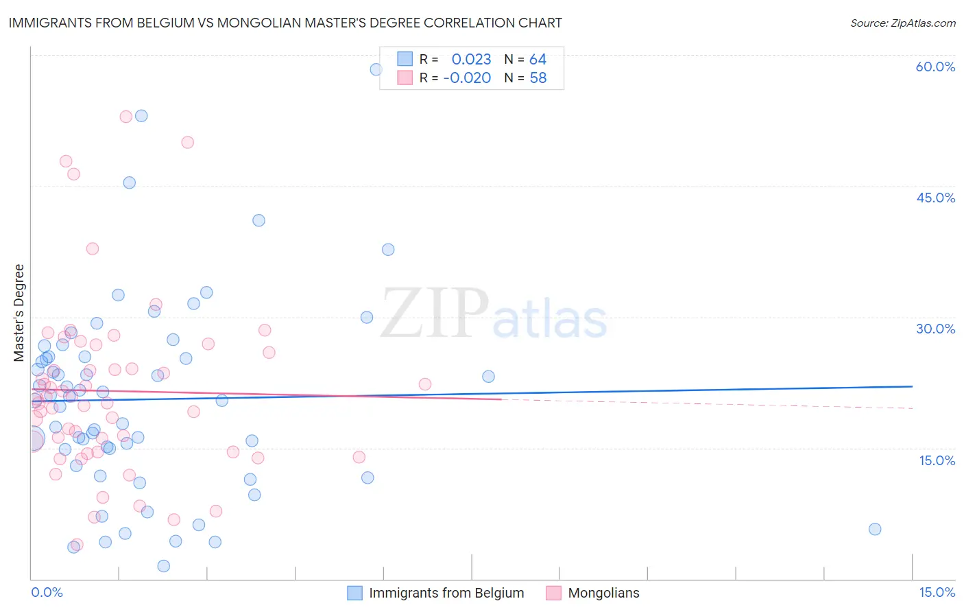 Immigrants from Belgium vs Mongolian Master's Degree