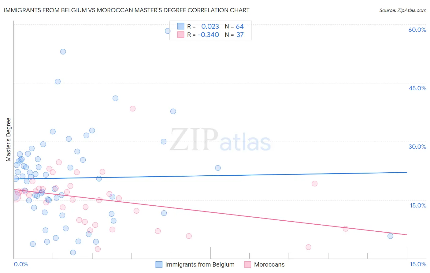 Immigrants from Belgium vs Moroccan Master's Degree