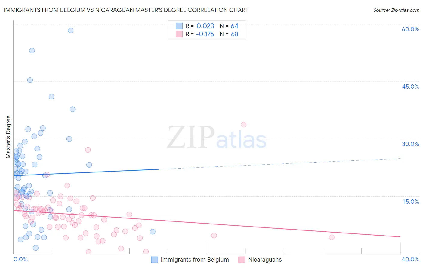Immigrants from Belgium vs Nicaraguan Master's Degree