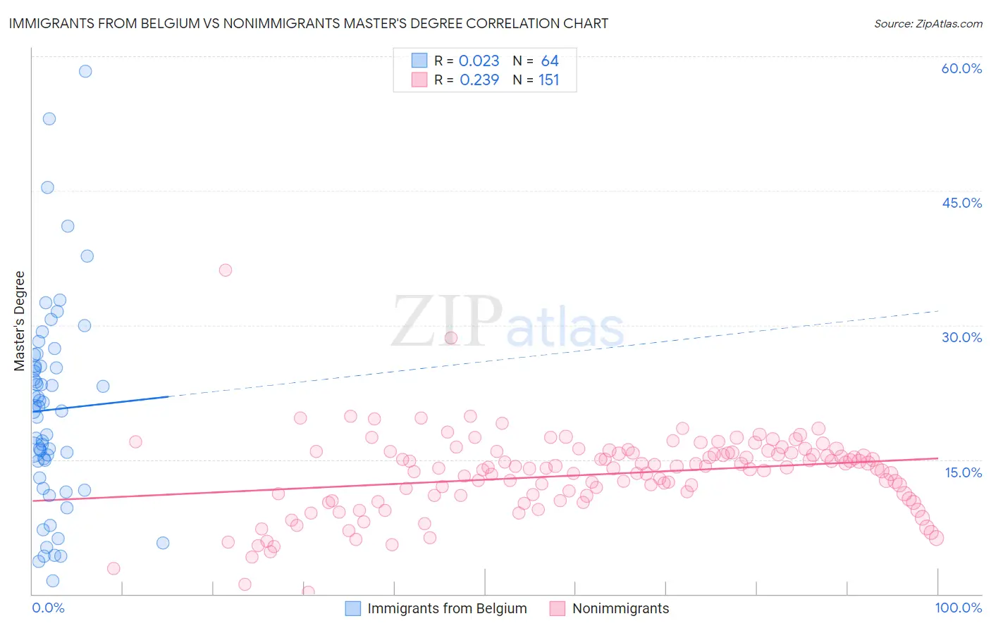 Immigrants from Belgium vs Nonimmigrants Master's Degree