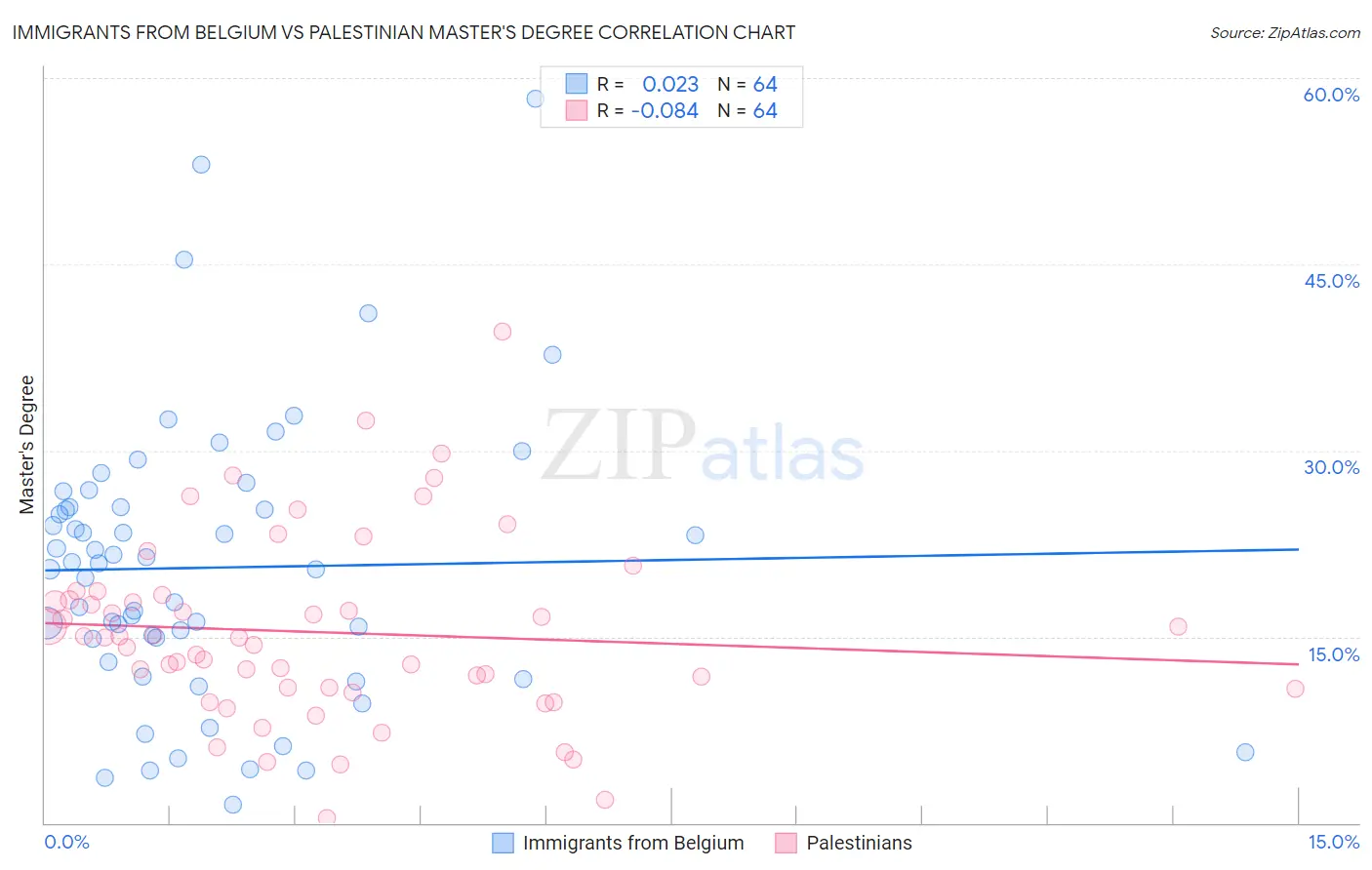 Immigrants from Belgium vs Palestinian Master's Degree