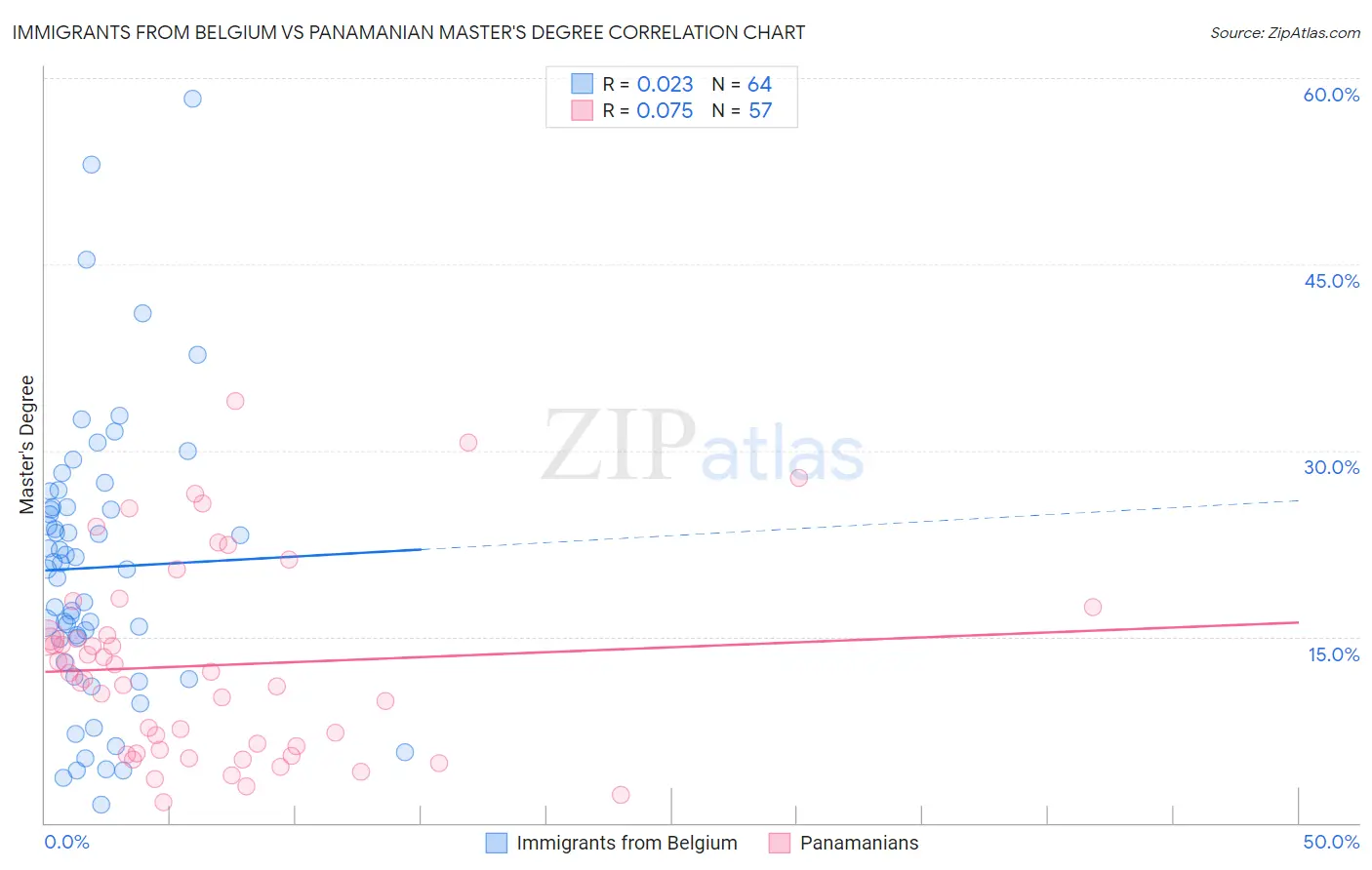 Immigrants from Belgium vs Panamanian Master's Degree