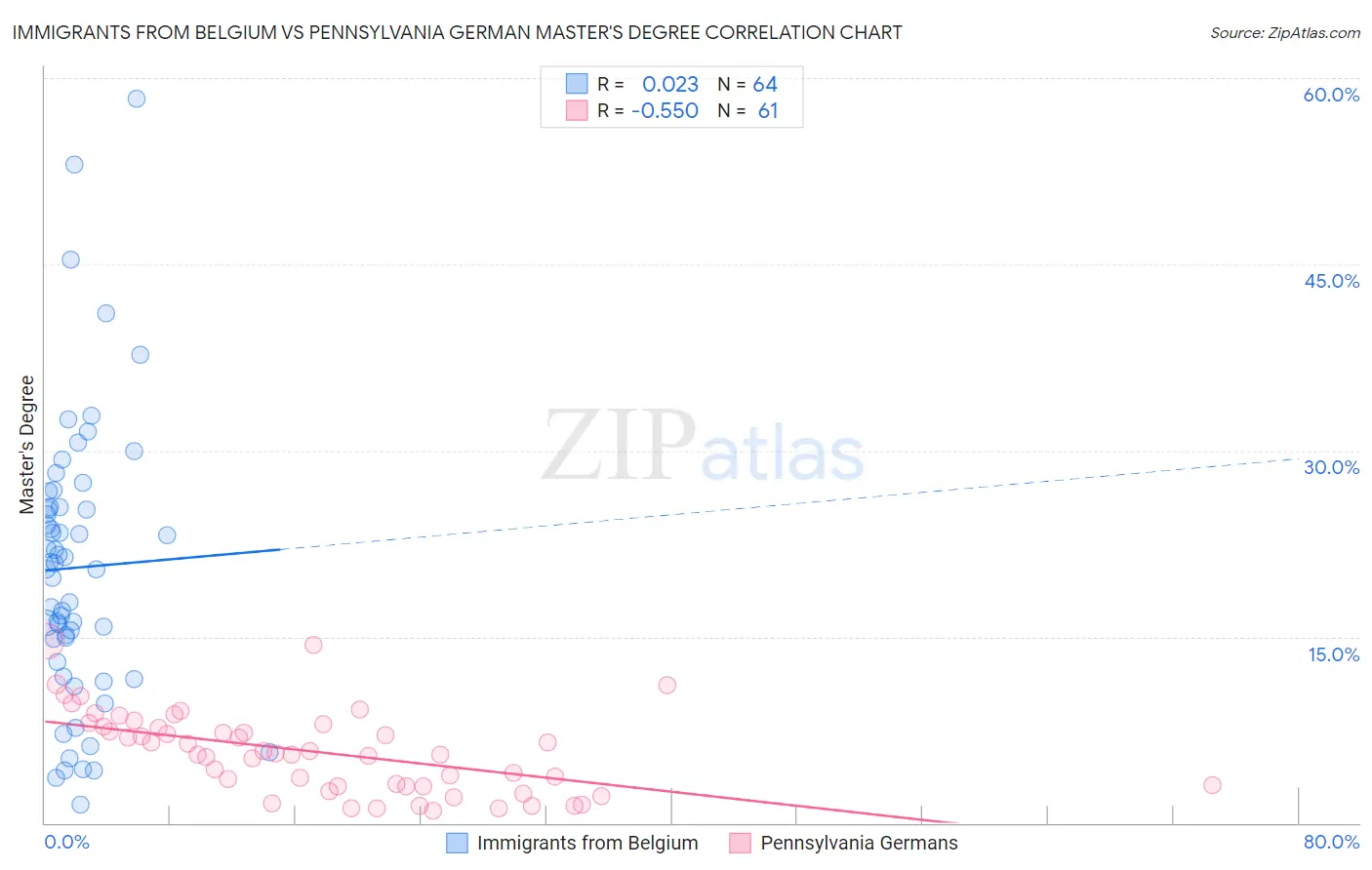 Immigrants from Belgium vs Pennsylvania German Master's Degree