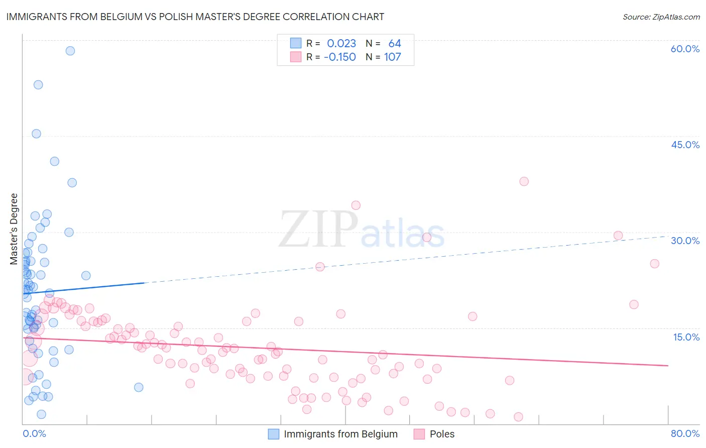 Immigrants from Belgium vs Polish Master's Degree