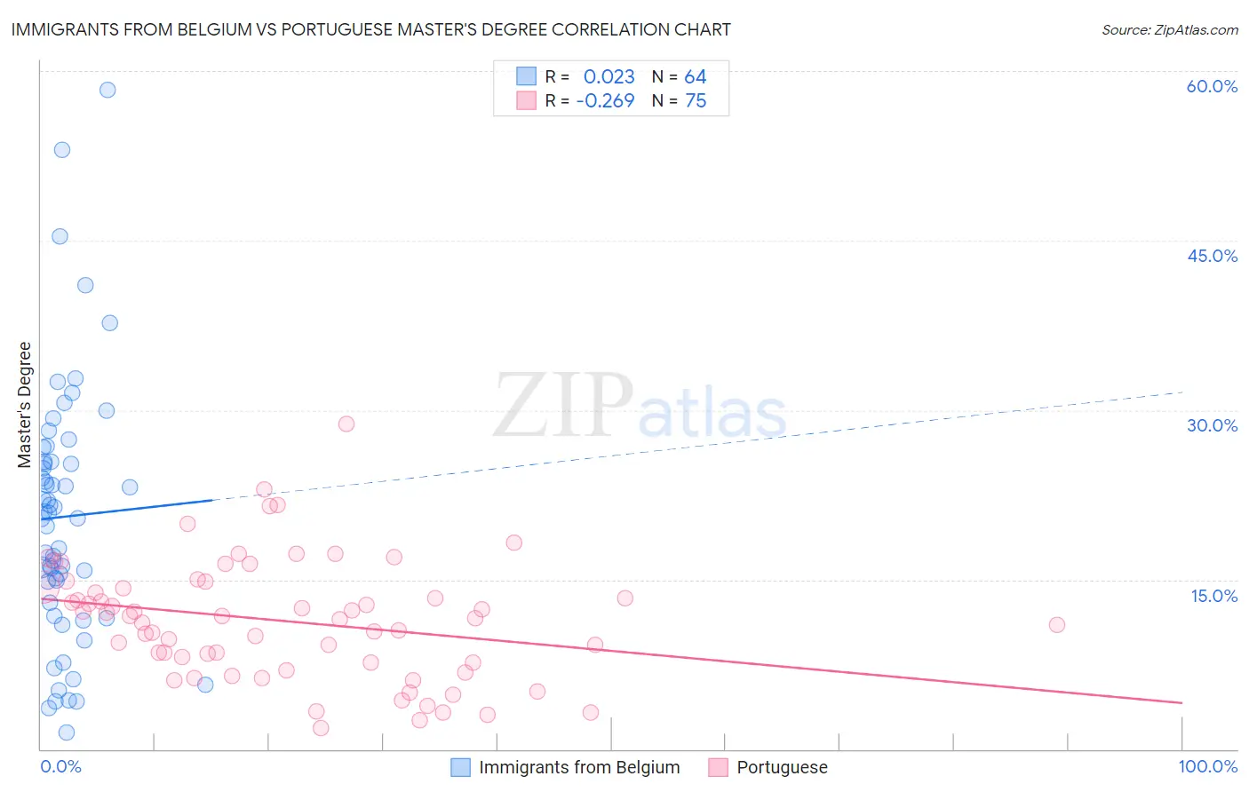 Immigrants from Belgium vs Portuguese Master's Degree