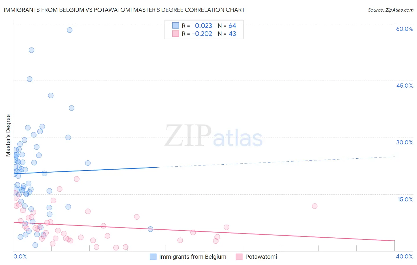 Immigrants from Belgium vs Potawatomi Master's Degree