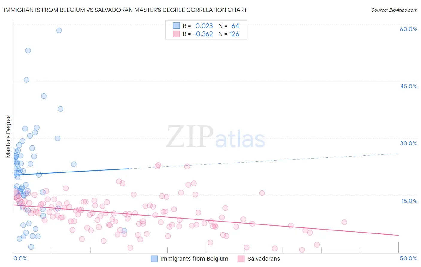 Immigrants from Belgium vs Salvadoran Master's Degree