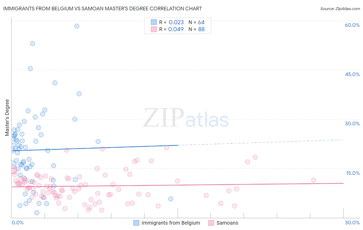 Immigrants from Belgium vs Samoan Master's Degree