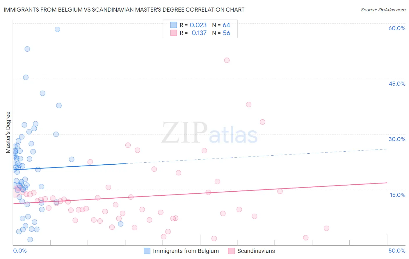Immigrants from Belgium vs Scandinavian Master's Degree
