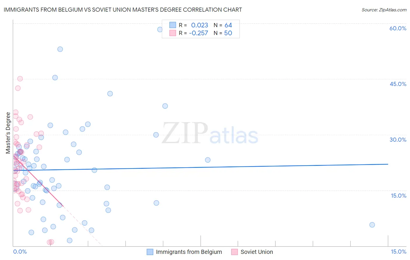 Immigrants from Belgium vs Soviet Union Master's Degree