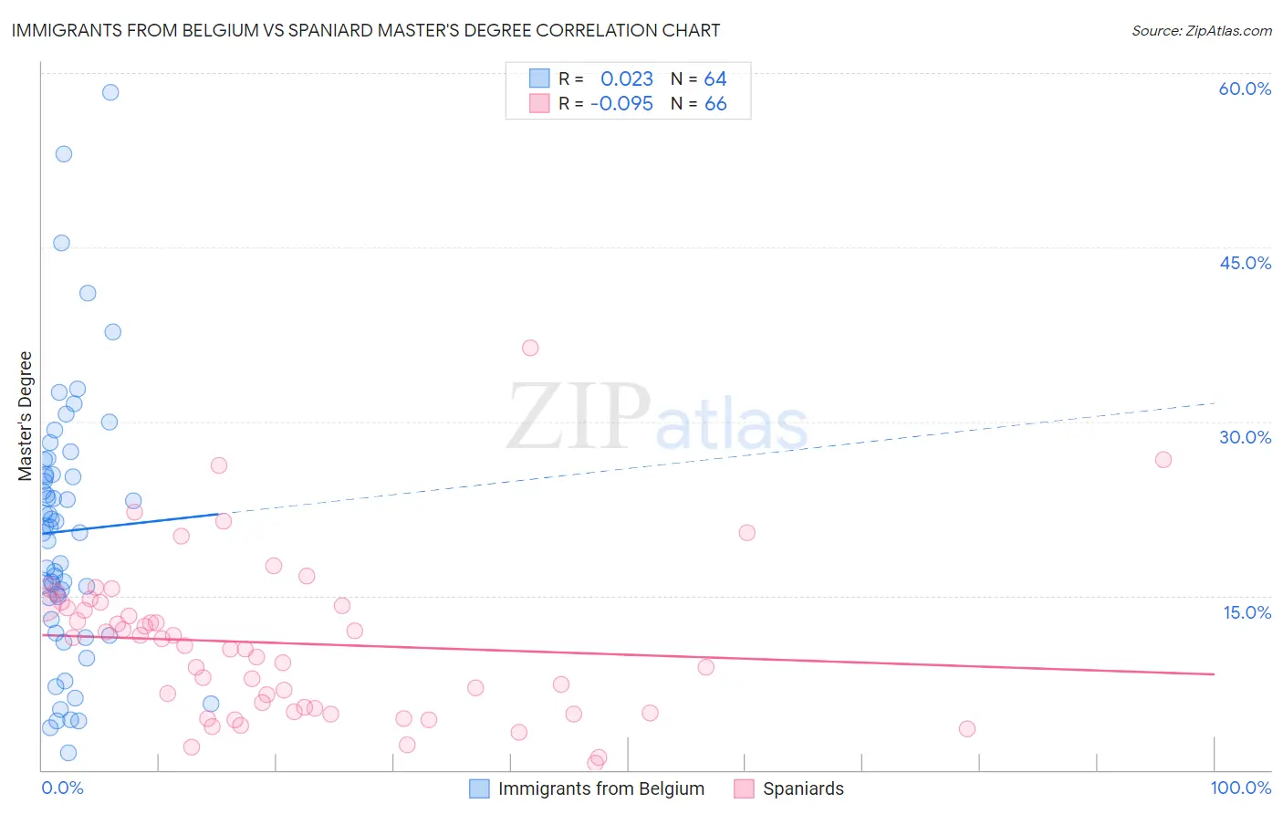 Immigrants from Belgium vs Spaniard Master's Degree