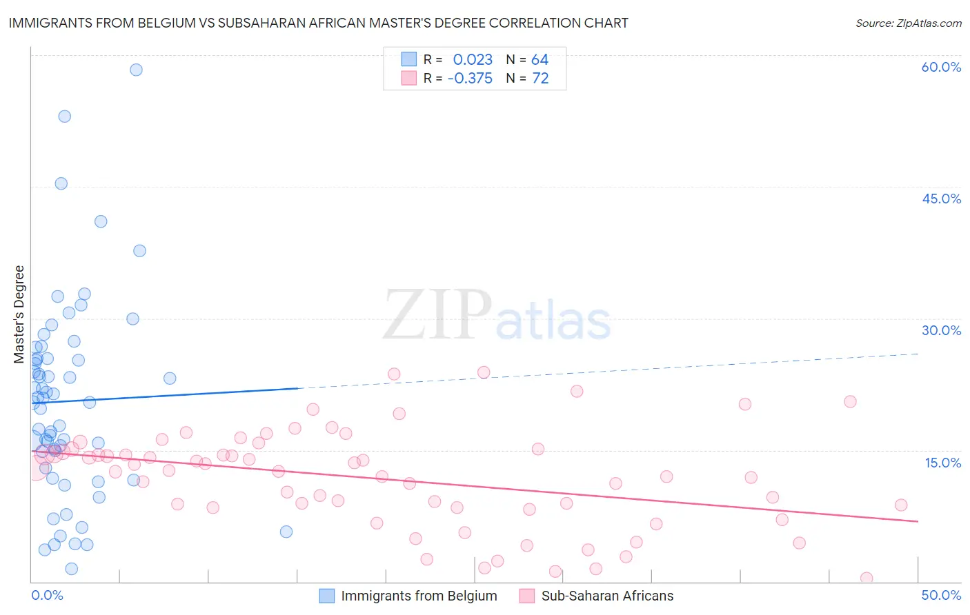 Immigrants from Belgium vs Subsaharan African Master's Degree