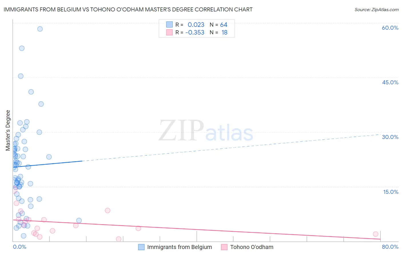 Immigrants from Belgium vs Tohono O'odham Master's Degree