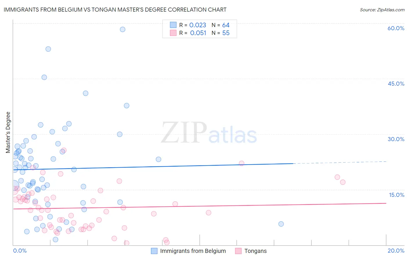 Immigrants from Belgium vs Tongan Master's Degree