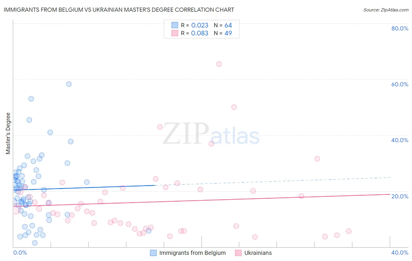 Immigrants from Belgium vs Ukrainian Master's Degree