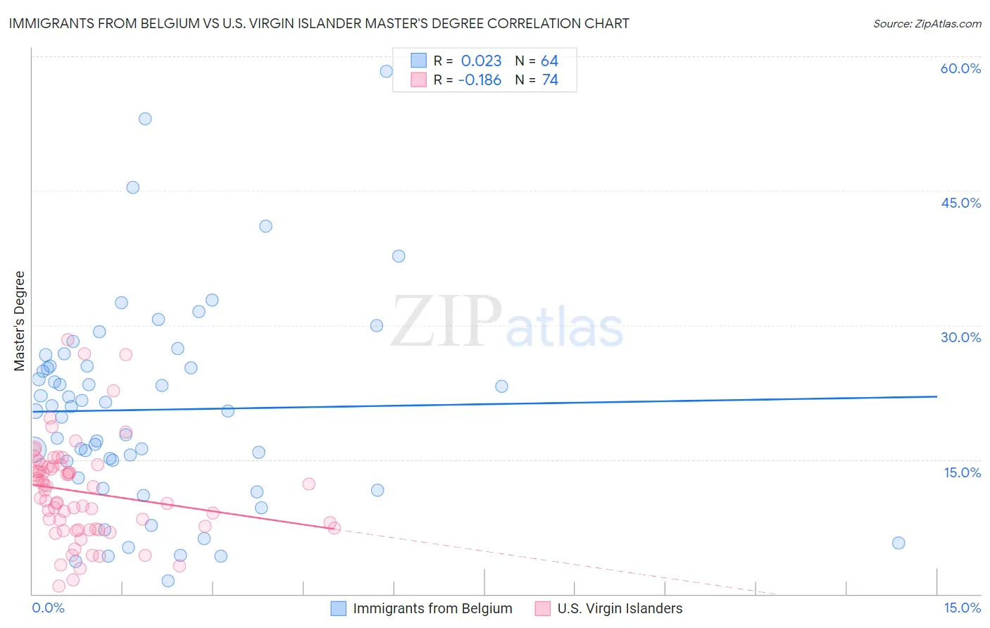 Immigrants from Belgium vs U.S. Virgin Islander Master's Degree