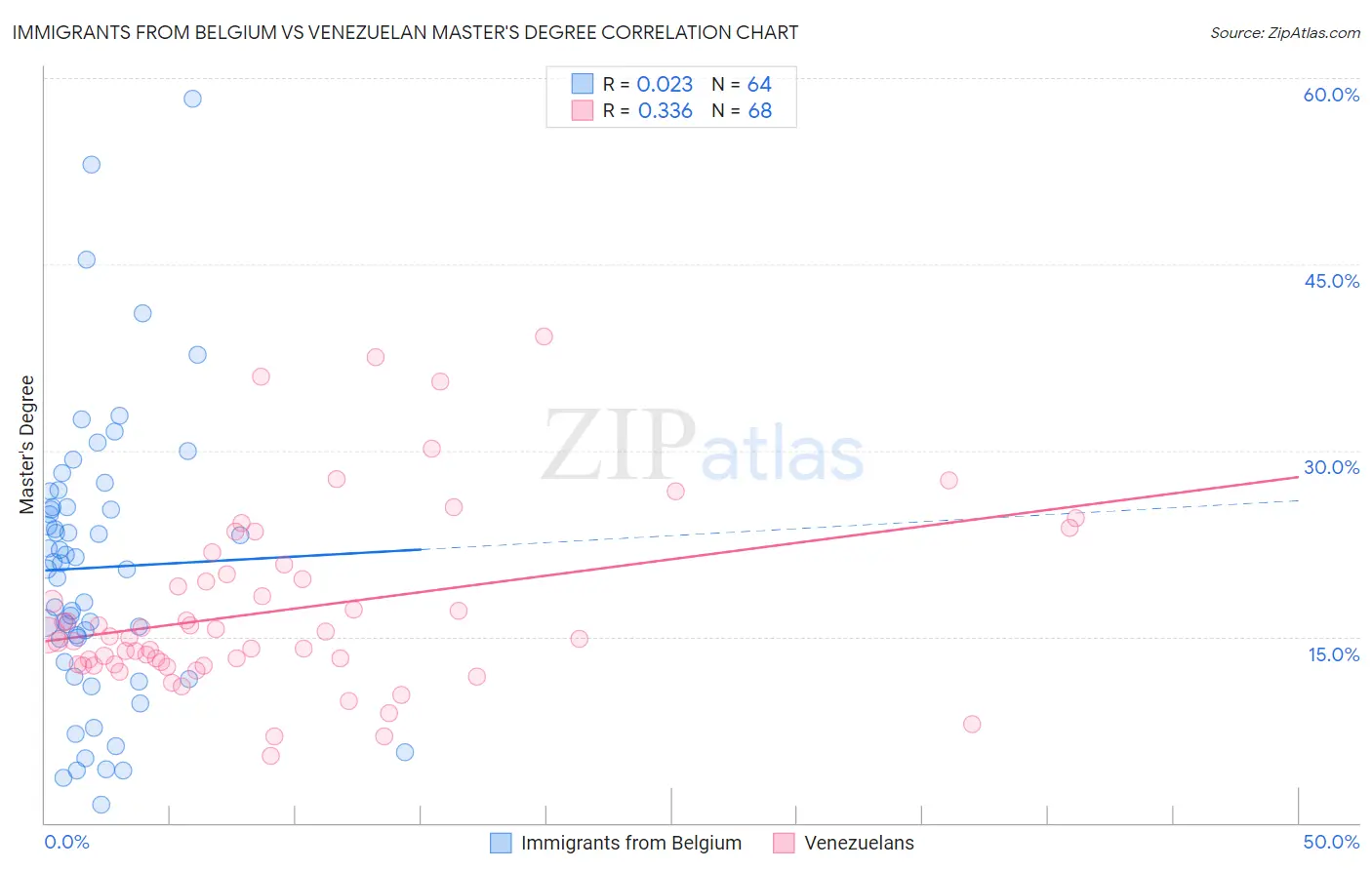 Immigrants from Belgium vs Venezuelan Master's Degree