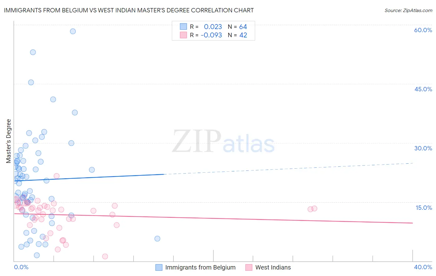 Immigrants from Belgium vs West Indian Master's Degree