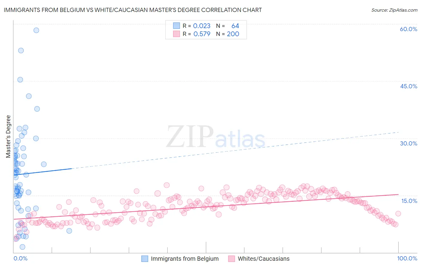 Immigrants from Belgium vs White/Caucasian Master's Degree