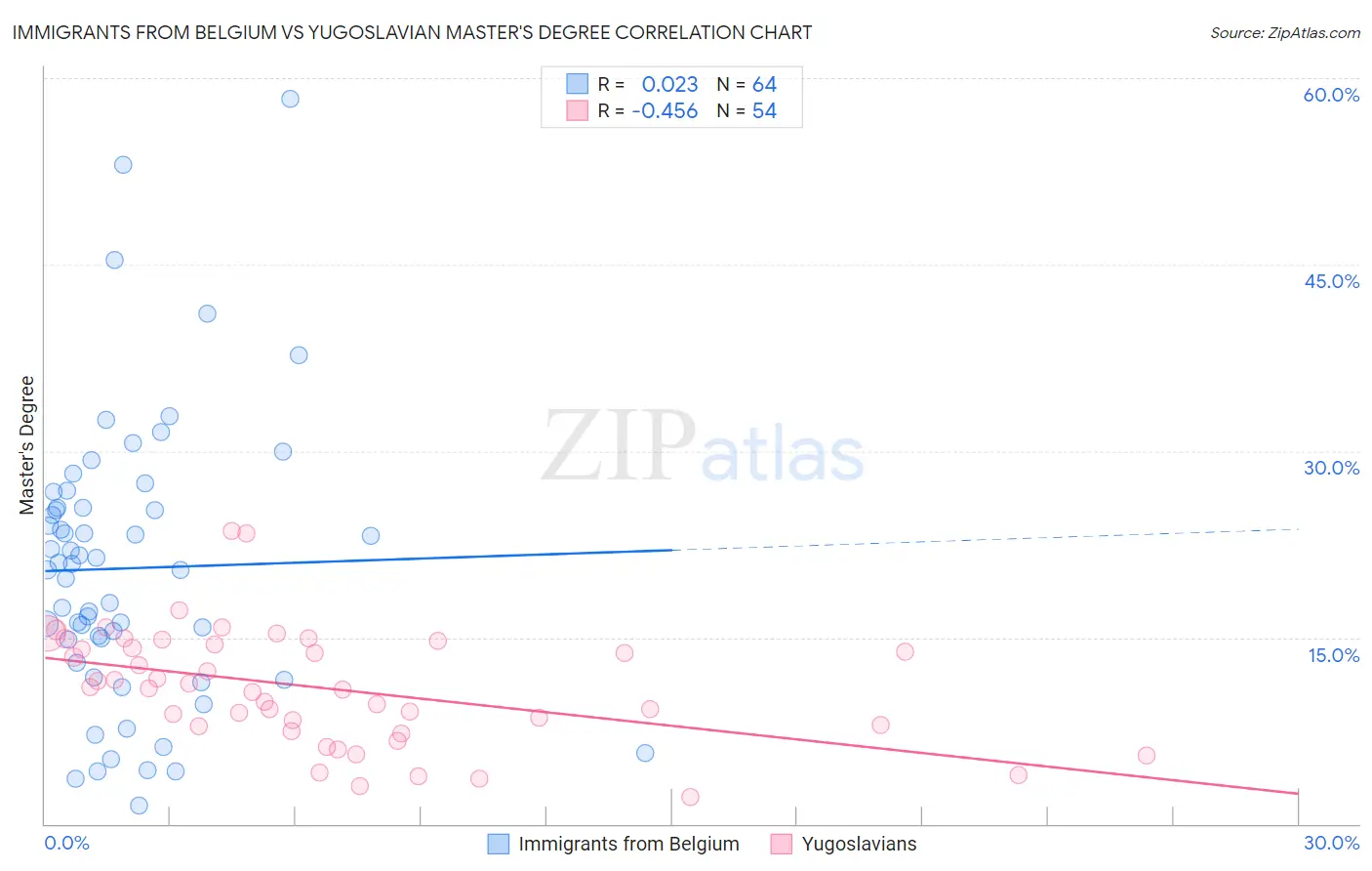 Immigrants from Belgium vs Yugoslavian Master's Degree