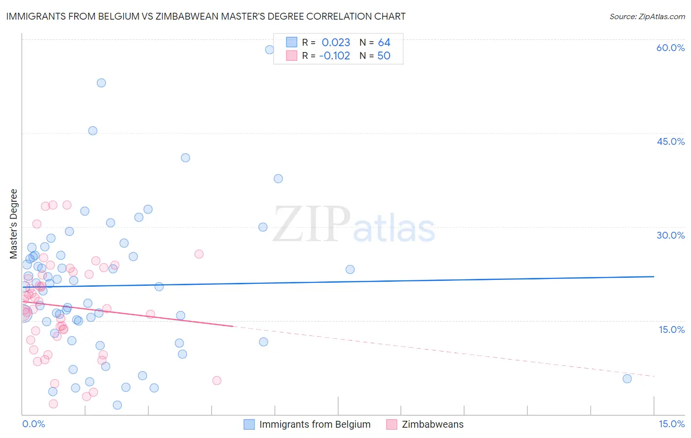 Immigrants from Belgium vs Zimbabwean Master's Degree