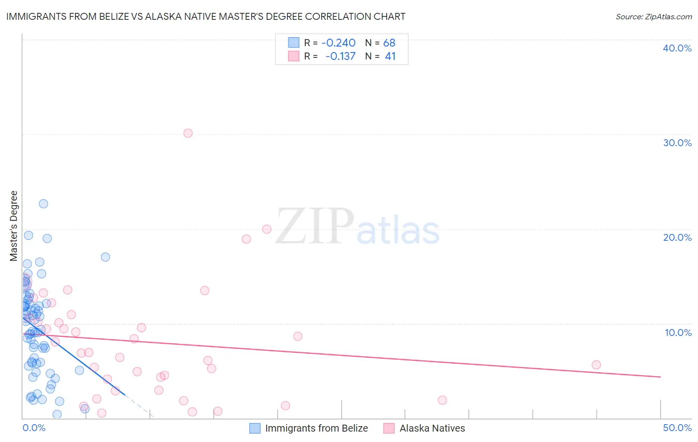 Immigrants from Belize vs Alaska Native Master's Degree