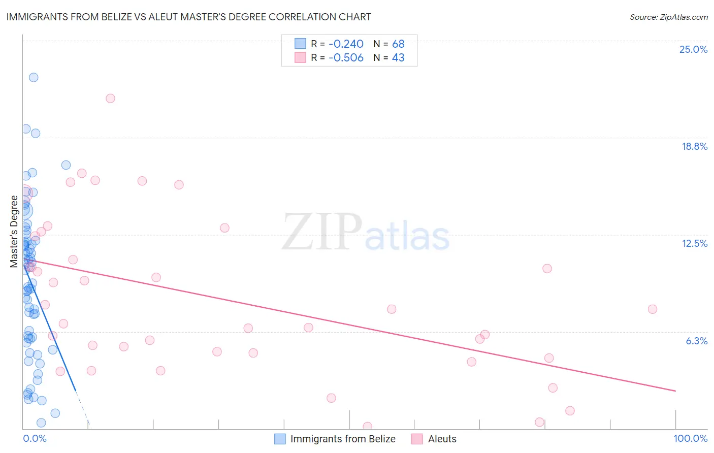 Immigrants from Belize vs Aleut Master's Degree