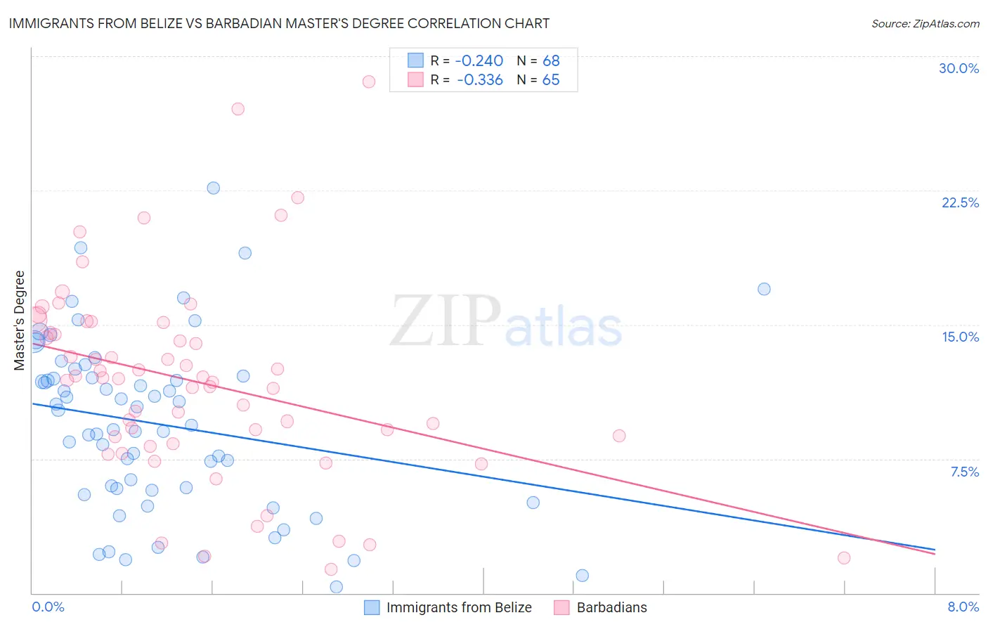 Immigrants from Belize vs Barbadian Master's Degree