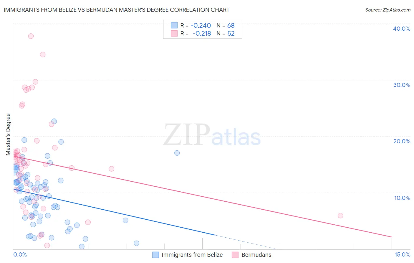 Immigrants from Belize vs Bermudan Master's Degree