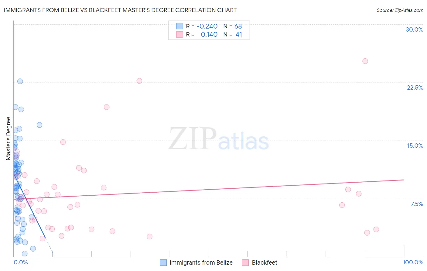 Immigrants from Belize vs Blackfeet Master's Degree