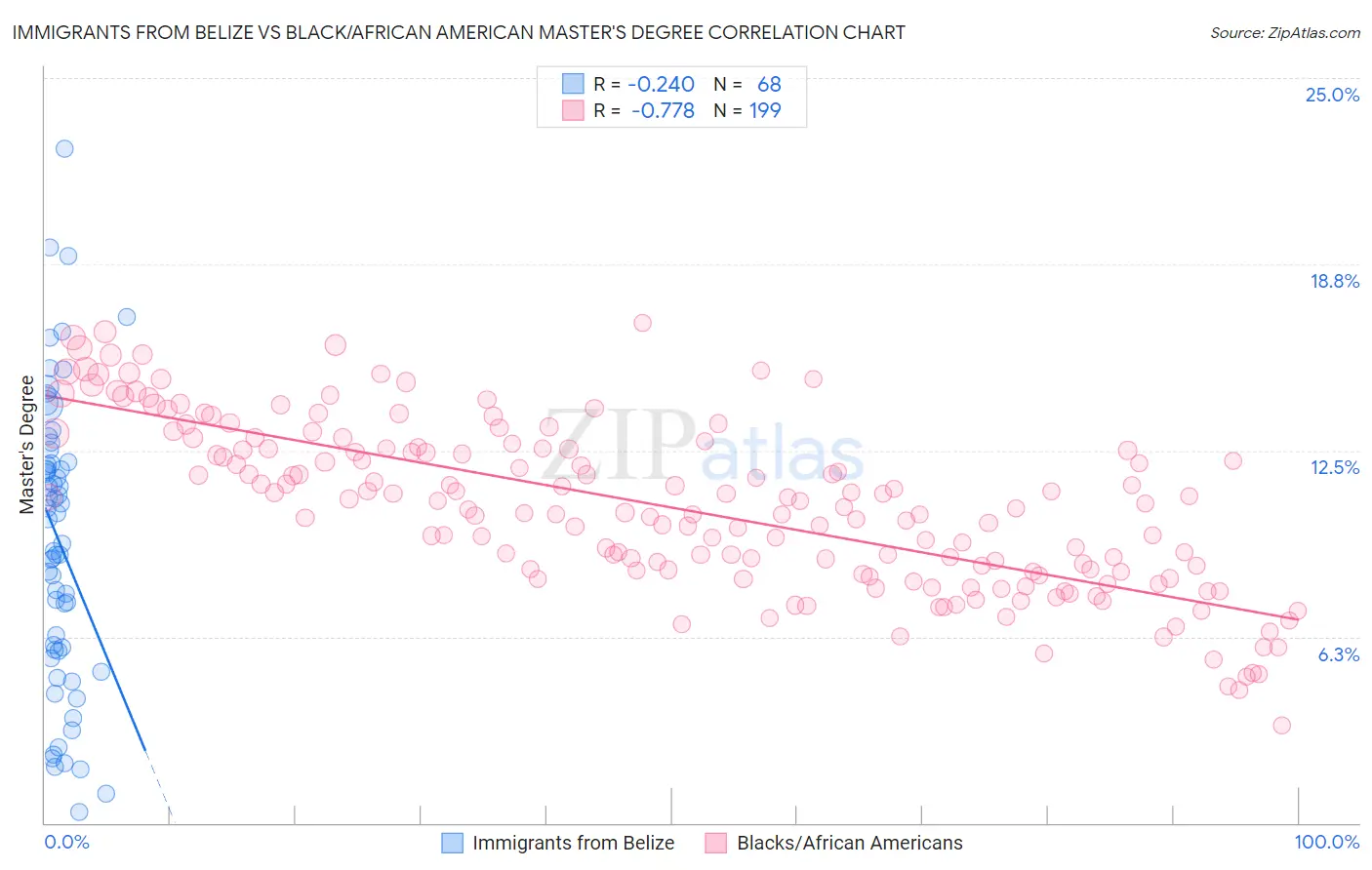 Immigrants from Belize vs Black/African American Master's Degree