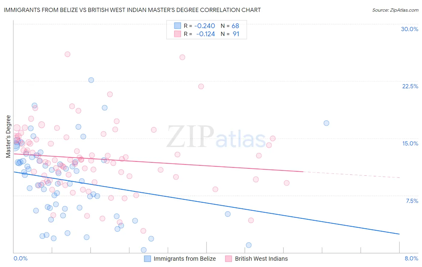 Immigrants from Belize vs British West Indian Master's Degree