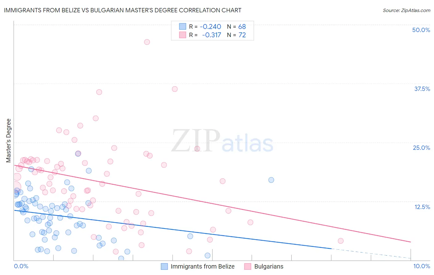 Immigrants from Belize vs Bulgarian Master's Degree