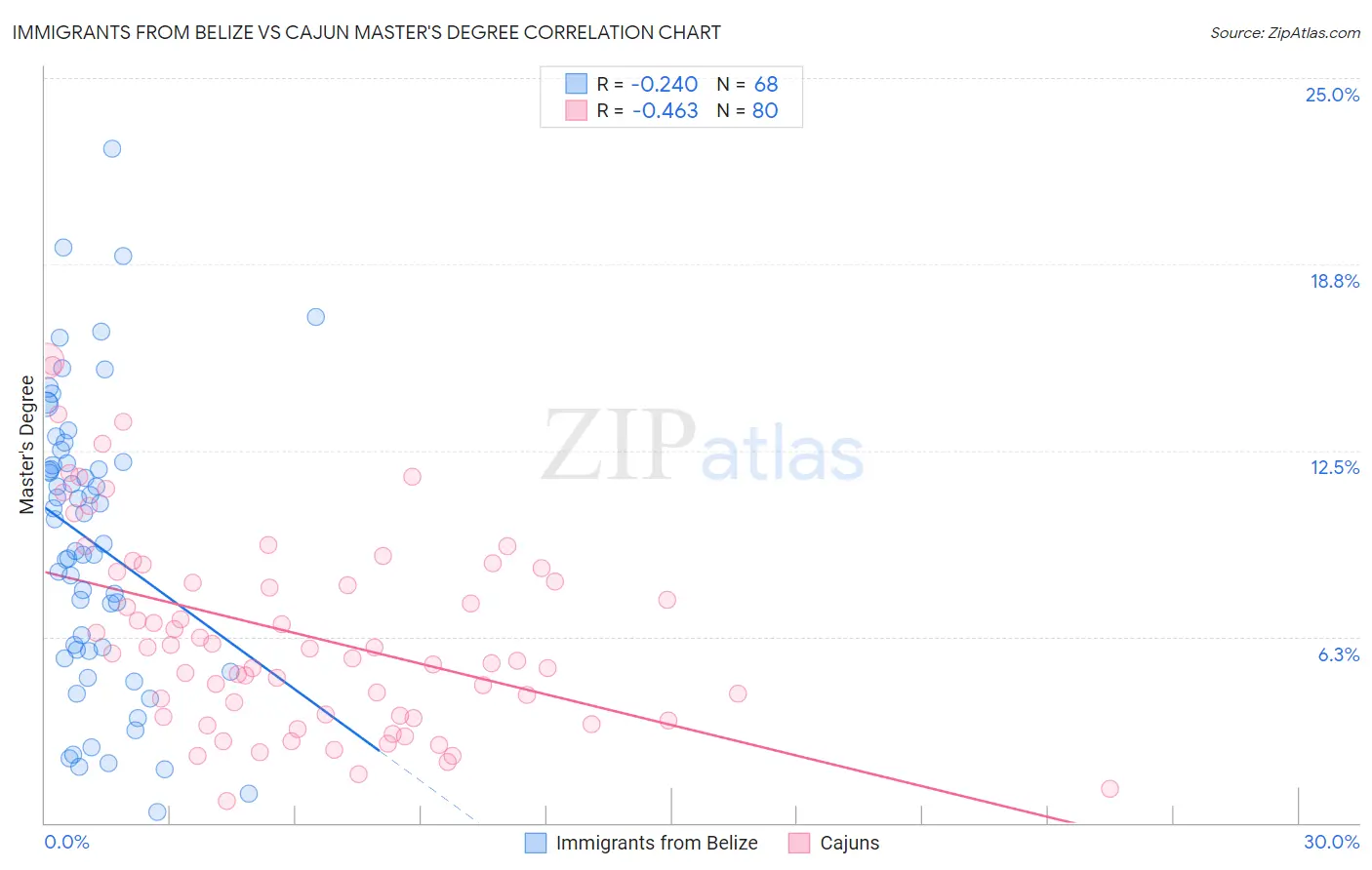 Immigrants from Belize vs Cajun Master's Degree